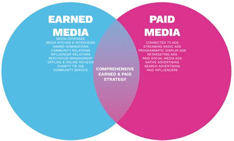 Creating a Successful Earned Media Strategy